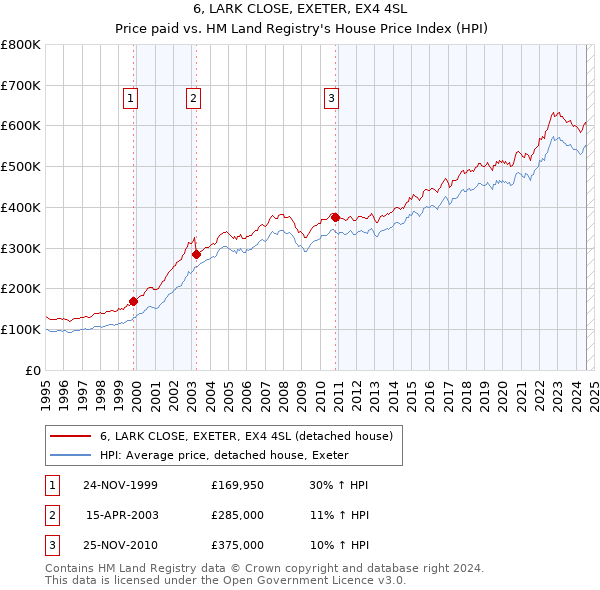 6, LARK CLOSE, EXETER, EX4 4SL: Price paid vs HM Land Registry's House Price Index