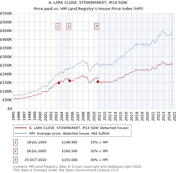 6, LARK CLOSE, STOWMARKET, IP14 5QW: Price paid vs HM Land Registry's House Price Index