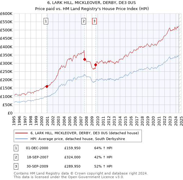 6, LARK HILL, MICKLEOVER, DERBY, DE3 0US: Price paid vs HM Land Registry's House Price Index