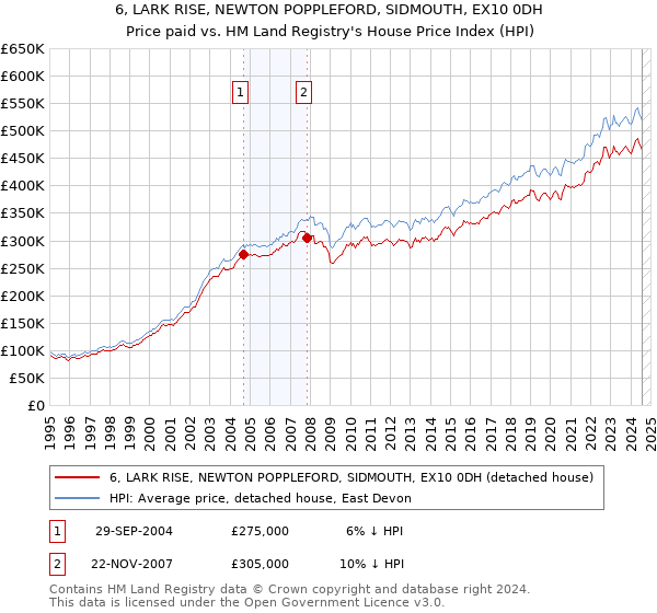 6, LARK RISE, NEWTON POPPLEFORD, SIDMOUTH, EX10 0DH: Price paid vs HM Land Registry's House Price Index