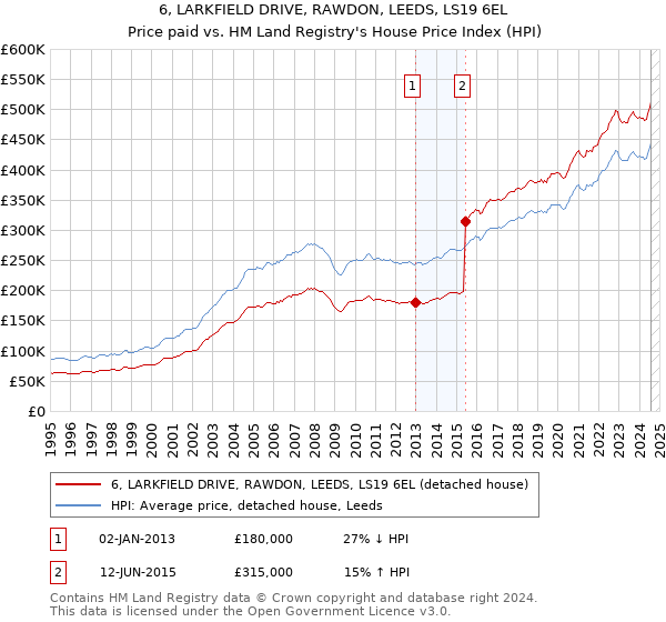 6, LARKFIELD DRIVE, RAWDON, LEEDS, LS19 6EL: Price paid vs HM Land Registry's House Price Index