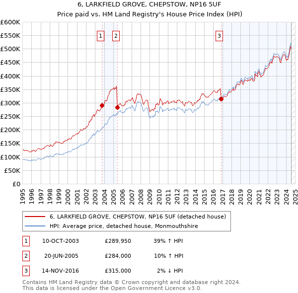 6, LARKFIELD GROVE, CHEPSTOW, NP16 5UF: Price paid vs HM Land Registry's House Price Index