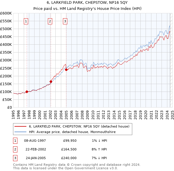 6, LARKFIELD PARK, CHEPSTOW, NP16 5QY: Price paid vs HM Land Registry's House Price Index