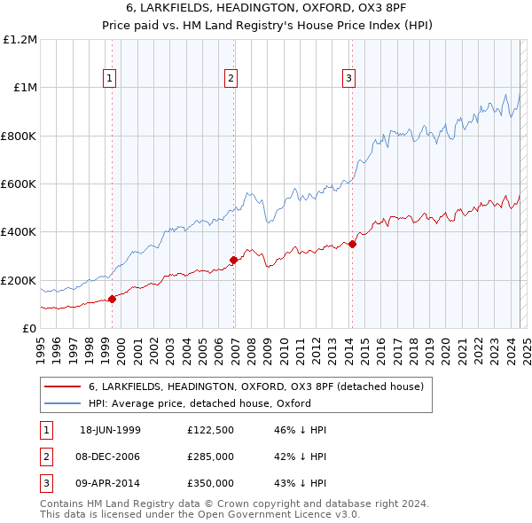 6, LARKFIELDS, HEADINGTON, OXFORD, OX3 8PF: Price paid vs HM Land Registry's House Price Index