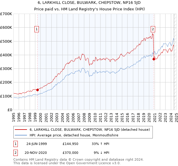 6, LARKHILL CLOSE, BULWARK, CHEPSTOW, NP16 5JD: Price paid vs HM Land Registry's House Price Index