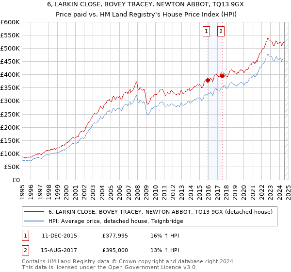 6, LARKIN CLOSE, BOVEY TRACEY, NEWTON ABBOT, TQ13 9GX: Price paid vs HM Land Registry's House Price Index