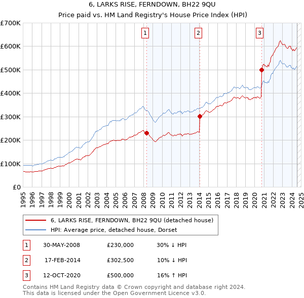 6, LARKS RISE, FERNDOWN, BH22 9QU: Price paid vs HM Land Registry's House Price Index