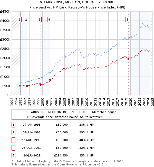 6, LARKS RISE, MORTON, BOURNE, PE10 0RL: Price paid vs HM Land Registry's House Price Index