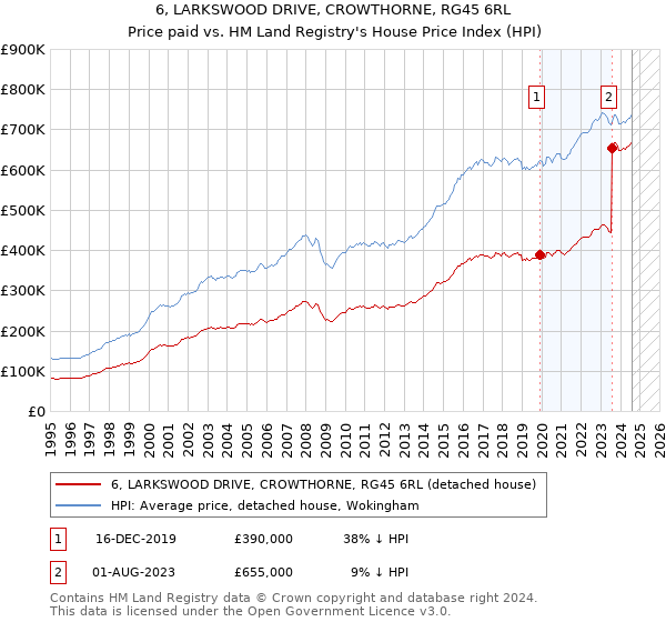 6, LARKSWOOD DRIVE, CROWTHORNE, RG45 6RL: Price paid vs HM Land Registry's House Price Index