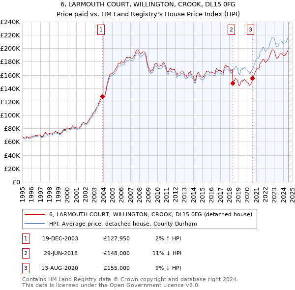 6, LARMOUTH COURT, WILLINGTON, CROOK, DL15 0FG: Price paid vs HM Land Registry's House Price Index