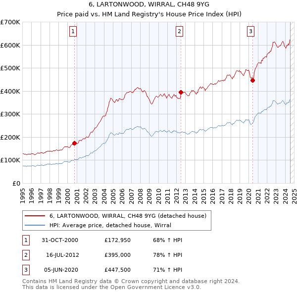 6, LARTONWOOD, WIRRAL, CH48 9YG: Price paid vs HM Land Registry's House Price Index