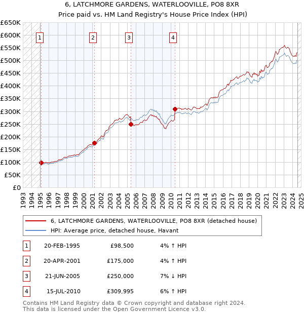 6, LATCHMORE GARDENS, WATERLOOVILLE, PO8 8XR: Price paid vs HM Land Registry's House Price Index