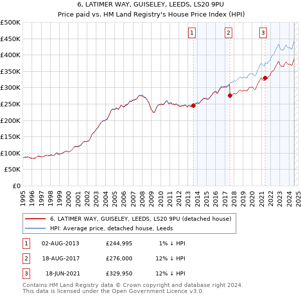 6, LATIMER WAY, GUISELEY, LEEDS, LS20 9PU: Price paid vs HM Land Registry's House Price Index