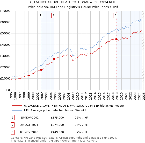 6, LAUNCE GROVE, HEATHCOTE, WARWICK, CV34 6EH: Price paid vs HM Land Registry's House Price Index