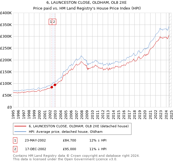 6, LAUNCESTON CLOSE, OLDHAM, OL8 2XE: Price paid vs HM Land Registry's House Price Index