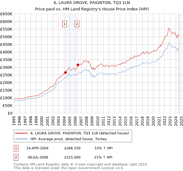 6, LAURA GROVE, PAIGNTON, TQ3 1LN: Price paid vs HM Land Registry's House Price Index