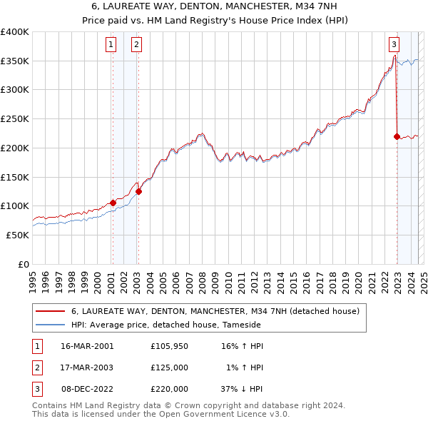 6, LAUREATE WAY, DENTON, MANCHESTER, M34 7NH: Price paid vs HM Land Registry's House Price Index