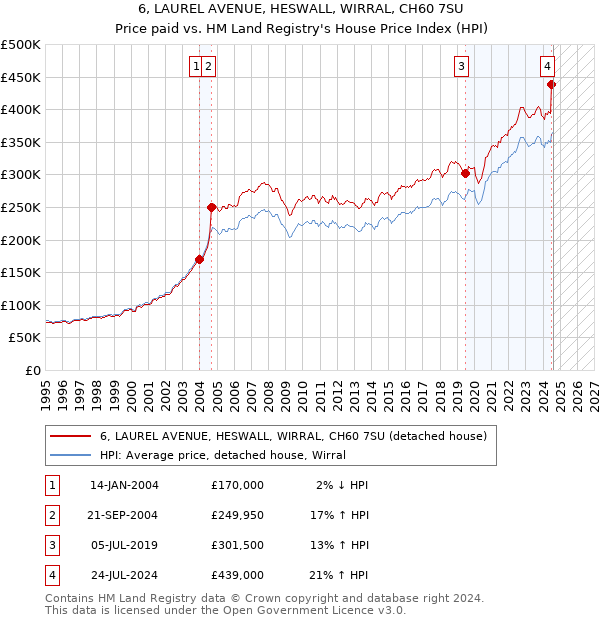 6, LAUREL AVENUE, HESWALL, WIRRAL, CH60 7SU: Price paid vs HM Land Registry's House Price Index