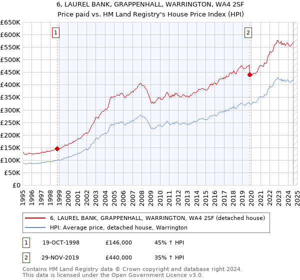 6, LAUREL BANK, GRAPPENHALL, WARRINGTON, WA4 2SF: Price paid vs HM Land Registry's House Price Index