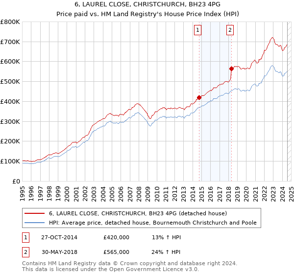 6, LAUREL CLOSE, CHRISTCHURCH, BH23 4PG: Price paid vs HM Land Registry's House Price Index