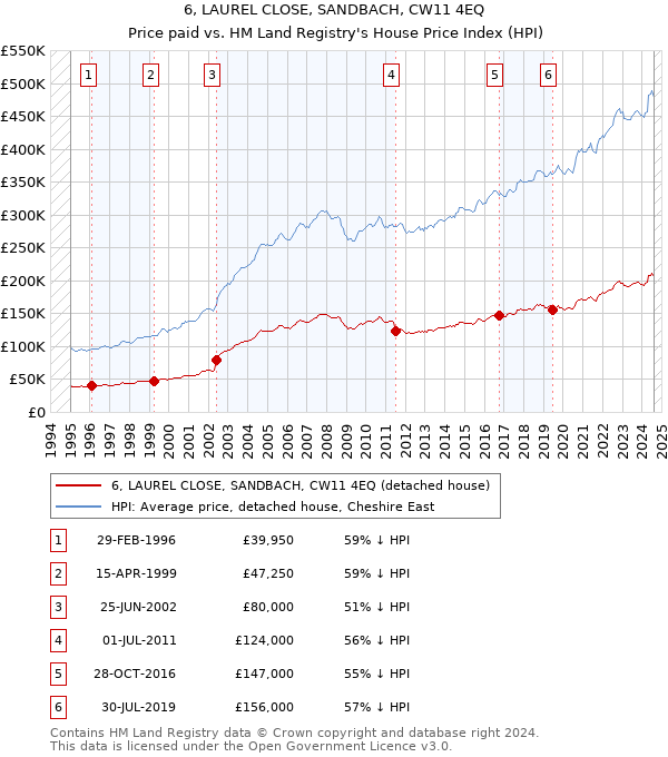 6, LAUREL CLOSE, SANDBACH, CW11 4EQ: Price paid vs HM Land Registry's House Price Index