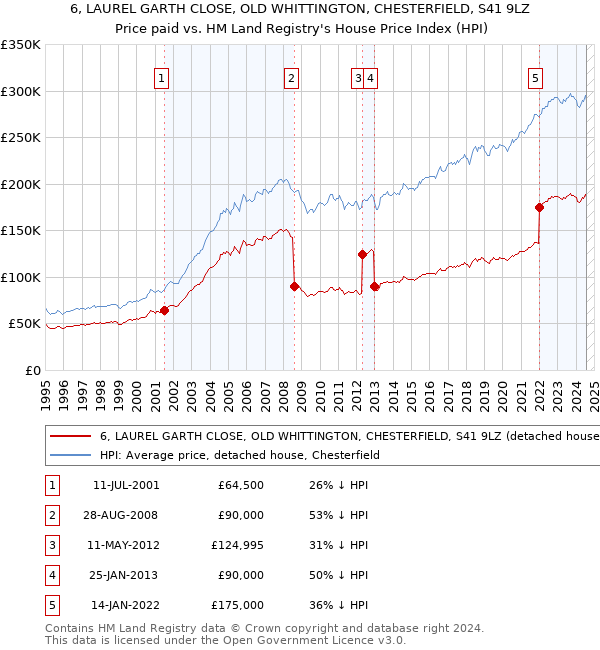 6, LAUREL GARTH CLOSE, OLD WHITTINGTON, CHESTERFIELD, S41 9LZ: Price paid vs HM Land Registry's House Price Index