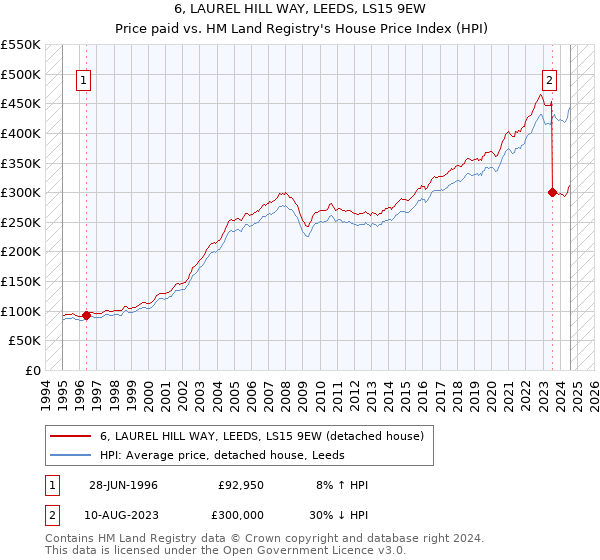 6, LAUREL HILL WAY, LEEDS, LS15 9EW: Price paid vs HM Land Registry's House Price Index