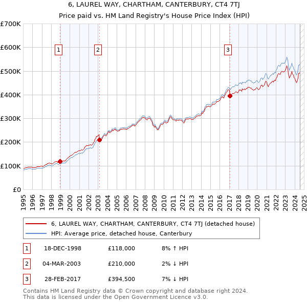 6, LAUREL WAY, CHARTHAM, CANTERBURY, CT4 7TJ: Price paid vs HM Land Registry's House Price Index