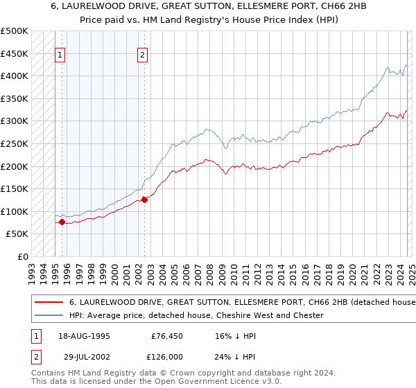 6, LAURELWOOD DRIVE, GREAT SUTTON, ELLESMERE PORT, CH66 2HB: Price paid vs HM Land Registry's House Price Index