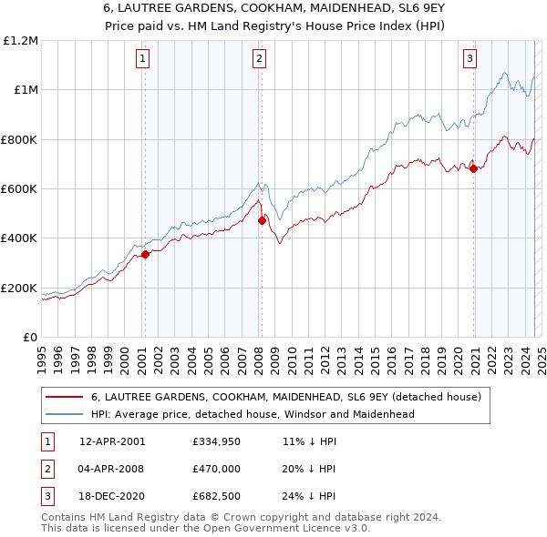 6, LAUTREE GARDENS, COOKHAM, MAIDENHEAD, SL6 9EY: Price paid vs HM Land Registry's House Price Index