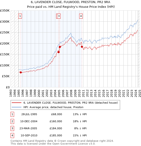 6, LAVENDER CLOSE, FULWOOD, PRESTON, PR2 9RA: Price paid vs HM Land Registry's House Price Index