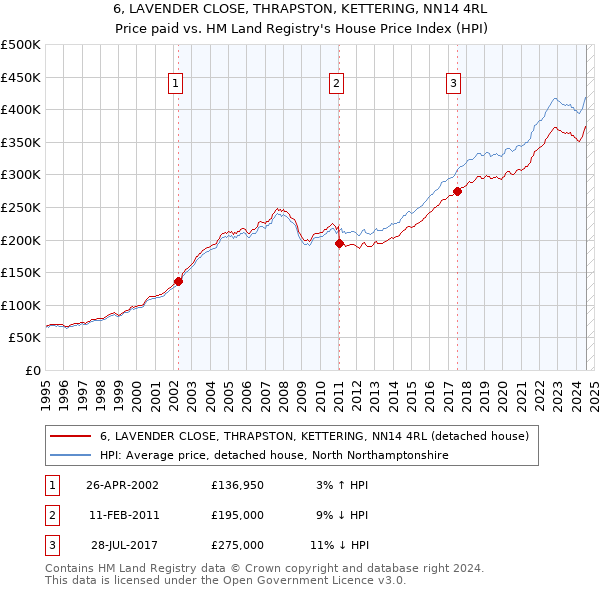 6, LAVENDER CLOSE, THRAPSTON, KETTERING, NN14 4RL: Price paid vs HM Land Registry's House Price Index