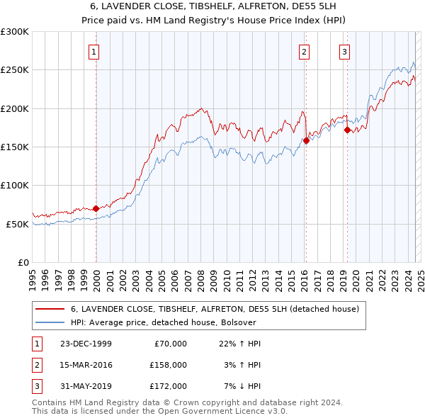 6, LAVENDER CLOSE, TIBSHELF, ALFRETON, DE55 5LH: Price paid vs HM Land Registry's House Price Index