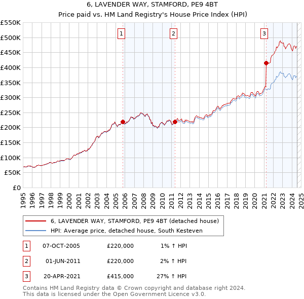 6, LAVENDER WAY, STAMFORD, PE9 4BT: Price paid vs HM Land Registry's House Price Index