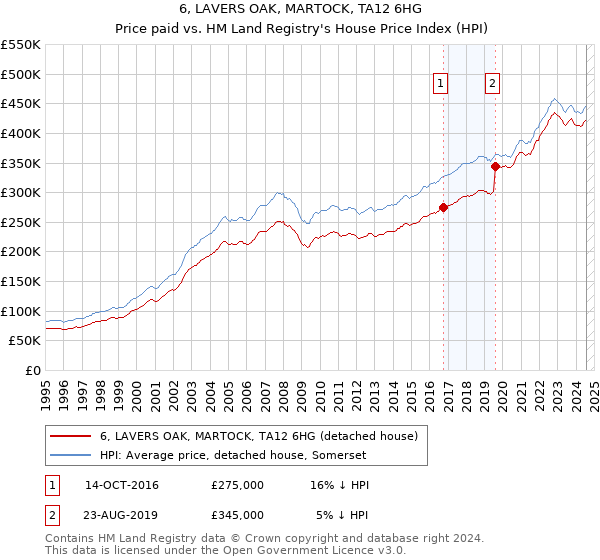 6, LAVERS OAK, MARTOCK, TA12 6HG: Price paid vs HM Land Registry's House Price Index