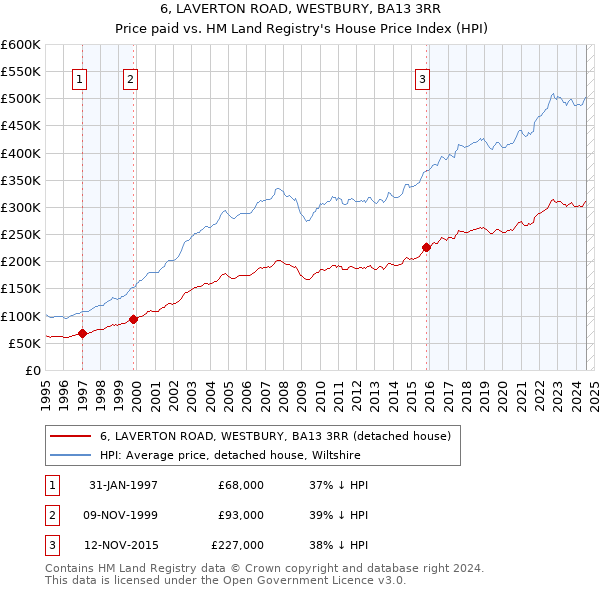 6, LAVERTON ROAD, WESTBURY, BA13 3RR: Price paid vs HM Land Registry's House Price Index