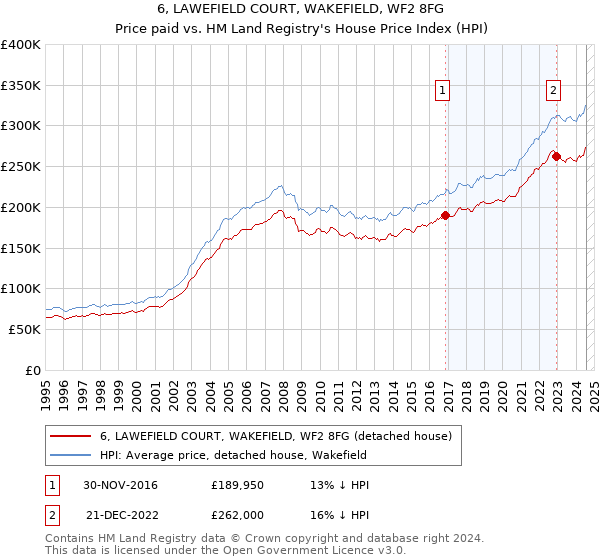 6, LAWEFIELD COURT, WAKEFIELD, WF2 8FG: Price paid vs HM Land Registry's House Price Index