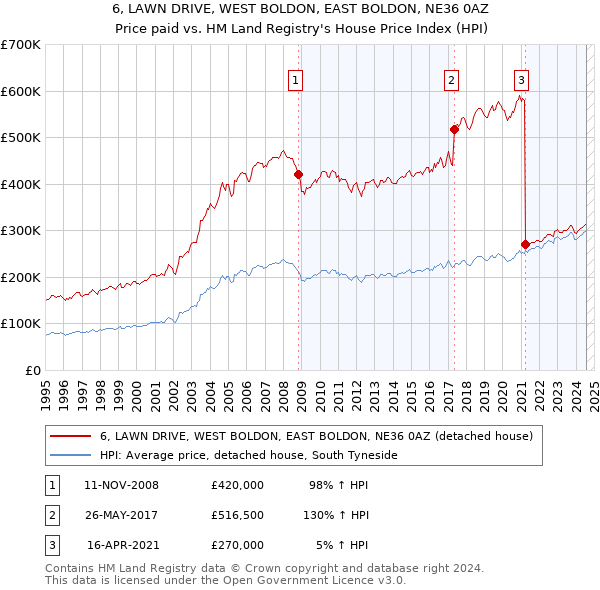 6, LAWN DRIVE, WEST BOLDON, EAST BOLDON, NE36 0AZ: Price paid vs HM Land Registry's House Price Index