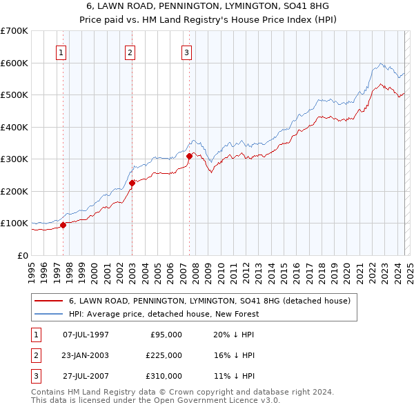 6, LAWN ROAD, PENNINGTON, LYMINGTON, SO41 8HG: Price paid vs HM Land Registry's House Price Index