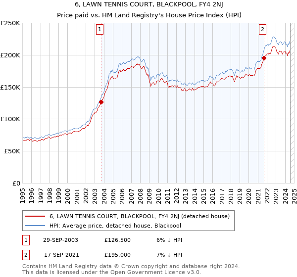 6, LAWN TENNIS COURT, BLACKPOOL, FY4 2NJ: Price paid vs HM Land Registry's House Price Index