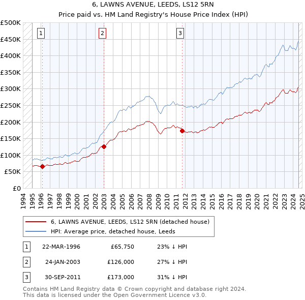 6, LAWNS AVENUE, LEEDS, LS12 5RN: Price paid vs HM Land Registry's House Price Index