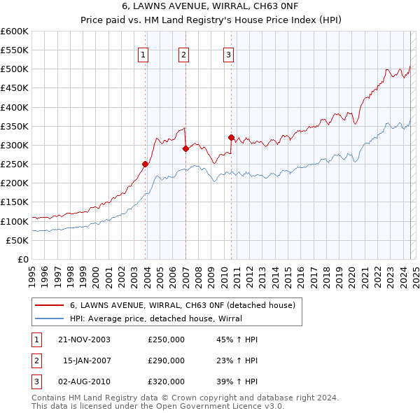 6, LAWNS AVENUE, WIRRAL, CH63 0NF: Price paid vs HM Land Registry's House Price Index