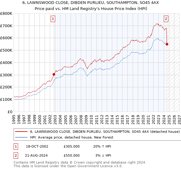 6, LAWNSWOOD CLOSE, DIBDEN PURLIEU, SOUTHAMPTON, SO45 4AX: Price paid vs HM Land Registry's House Price Index