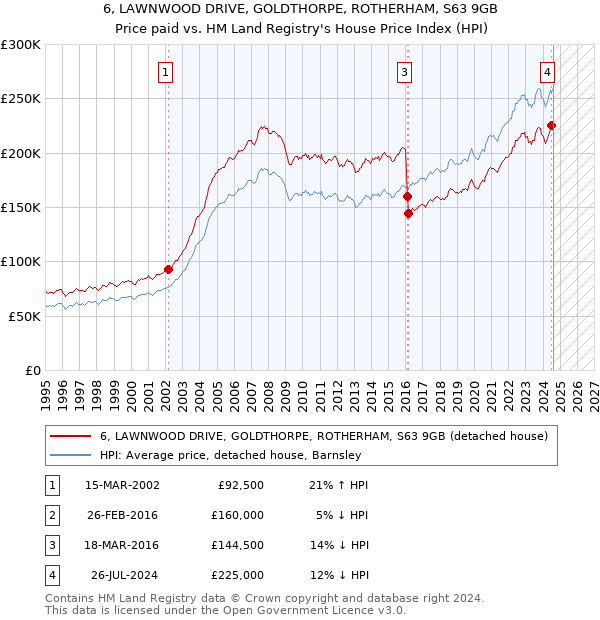 6, LAWNWOOD DRIVE, GOLDTHORPE, ROTHERHAM, S63 9GB: Price paid vs HM Land Registry's House Price Index