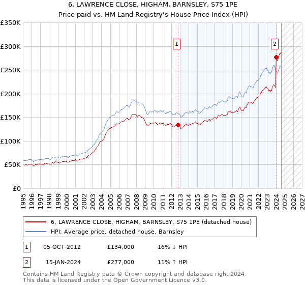 6, LAWRENCE CLOSE, HIGHAM, BARNSLEY, S75 1PE: Price paid vs HM Land Registry's House Price Index