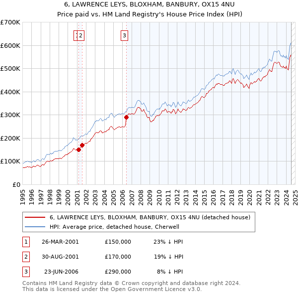 6, LAWRENCE LEYS, BLOXHAM, BANBURY, OX15 4NU: Price paid vs HM Land Registry's House Price Index