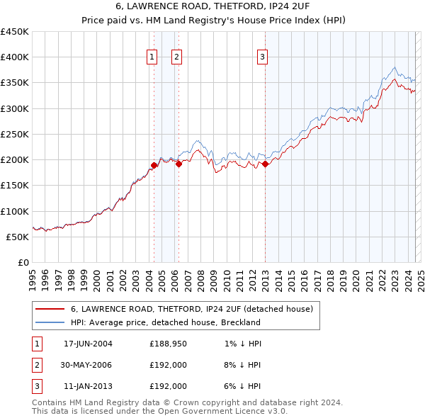 6, LAWRENCE ROAD, THETFORD, IP24 2UF: Price paid vs HM Land Registry's House Price Index