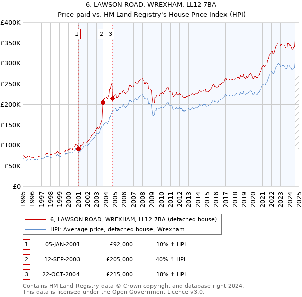 6, LAWSON ROAD, WREXHAM, LL12 7BA: Price paid vs HM Land Registry's House Price Index