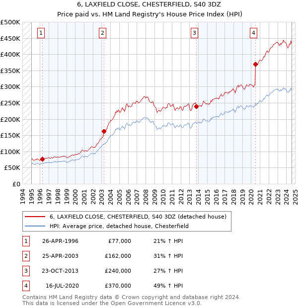 6, LAXFIELD CLOSE, CHESTERFIELD, S40 3DZ: Price paid vs HM Land Registry's House Price Index