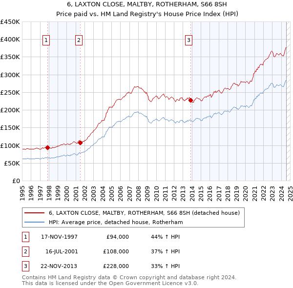 6, LAXTON CLOSE, MALTBY, ROTHERHAM, S66 8SH: Price paid vs HM Land Registry's House Price Index